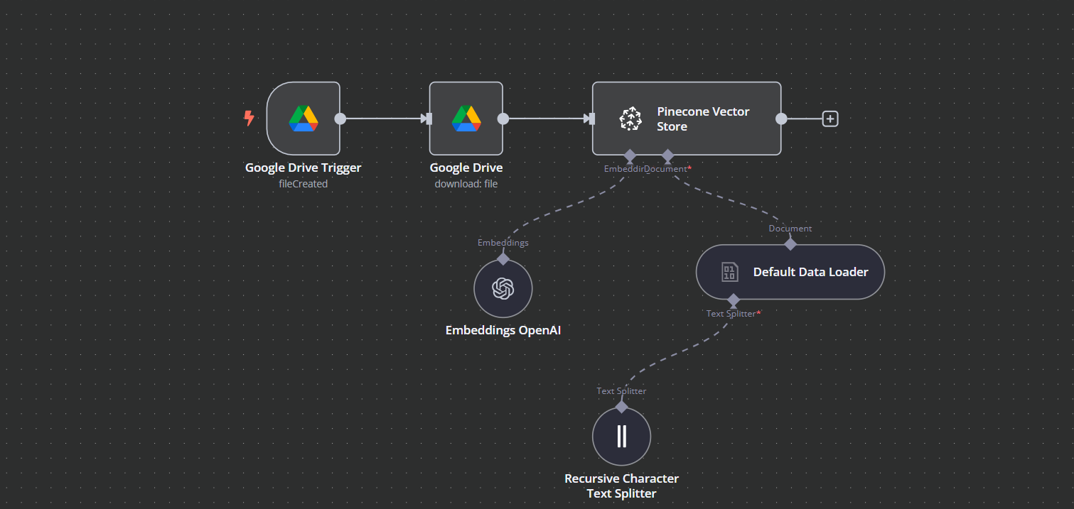Drive to Pinecone Sync Workflow